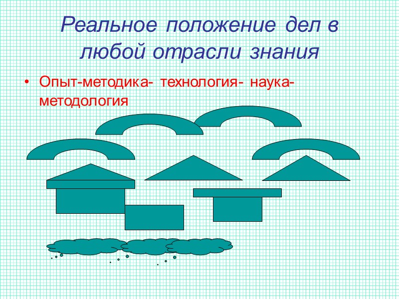 Реальное положение дел в любой отрасли знания  Опыт-методика- технология- наука- методология